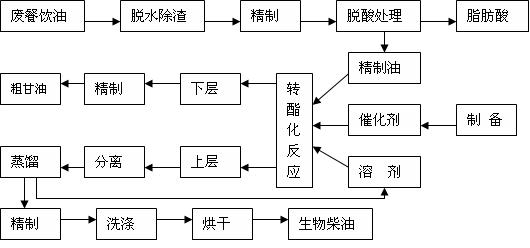 餐廚垃圾生產生物柴油.jpg