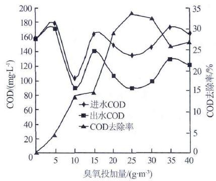 不同臭氧投加量下COD 去除效果比較.jpg