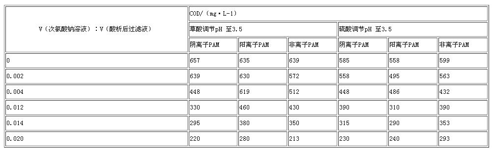 酸種類、PAM 種類、氧化劑投加量對(duì)工藝的影響.jpg